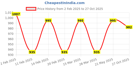 myntra.com Bonkers Corner Green Donald Duck Printed Round Neck T-shirt bonkers corner Price History Graph from 2 Feb 2025 to 27 Oct 2025