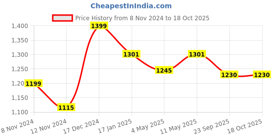 myntra.com Bonkers Corner High Neck Full Sleeves Bodysuit bonkers corner Price History Graph from 8 Nov 2024 to 18 Oct 2025