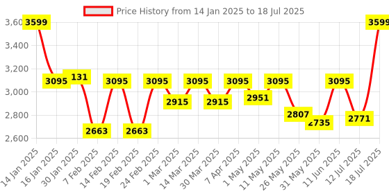 myntra.com Bonkers Corner Longline Oversized Jacket Open Front Jacket bonkers corner Price History Graph from 14 Jan 2025 to 18 Jul 2025