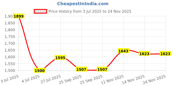 myntra.com Bonkers Corner Men Black Smiley Originals All Over Sweatshirt bonkers corner Price History Graph from 3 Jul 2025 to 23 Nov 2025