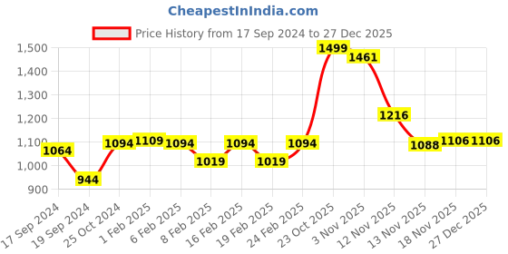 myntra.com Bonkers Corner Men Black Typography Printed Cotton Shorts bonkers corner Price History Graph from 17 Sep 2024 to 27 Dec 2025