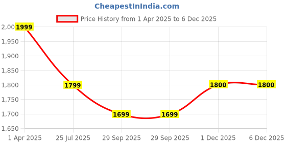 myntra.com Bonkers Corner Men Bottle Green Wear A Hug Oversized Hoodie bonkers corner Price History Graph from 1 Apr 2025 to 5 Dec 2025