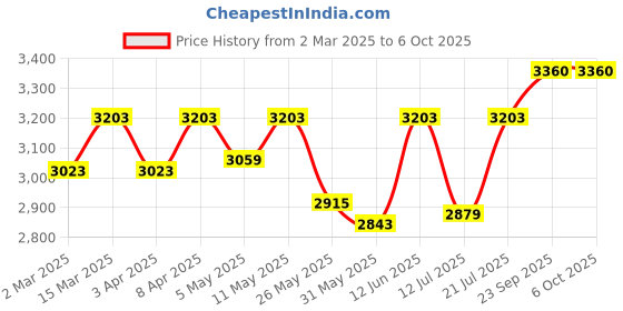 myntra.com Bonkers Corner Men Checked Varsity Jacket bonkers corner Price History Graph from 2 Mar 2025 to 4 Oct 2025