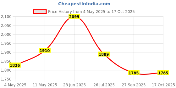 myntra.com Bonkers Corner Men Denim Jacket with Patchwork bonkers corner Price History Graph from 4 May 2025 to 16 Oct 2025