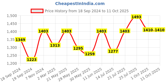 myntra.com Bonkers Corner Men Grey Cotton Flat-Front Plain Mid-Rise Regular Fit Cargos bonkers corner Price History Graph from 18 Sep 2024 to 11 Oct 2025