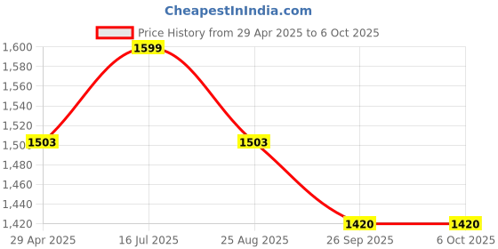 myntra.com Bonkers Corner Men Hit Man Tune Regular Shorts bonkers corner Price History Graph from 29 Apr 2025 to 4 Oct 2025
