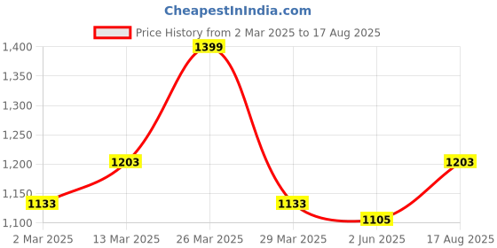 myntra.com Bonkers Corner Men Looney Tunes Graphic Printed Round Neck Cotton Oversized T-shirt bonkers corner Price History Graph from 2 Mar 2025 to 17 Aug 2025