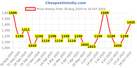 myntra.com Bonkers Corner Men Loose Fit Cotton Trousers bonkers corner Price History Graph from 30 Aug 2024 to 19 Oct 2025
