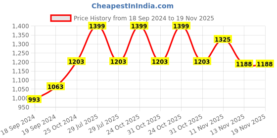 myntra.com Bonkers Corner Men Mid-Rise Jogger bonkers corner Price History Graph from 18 Sep 2024 to 18 Nov 2025