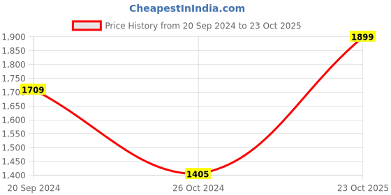 myntra.com Bonkers Corner Men Mid-Rise Regular Fit Corduroy Trousers bonkers corner Price History Graph from 20 Sep 2024 to 23 Oct 2025
