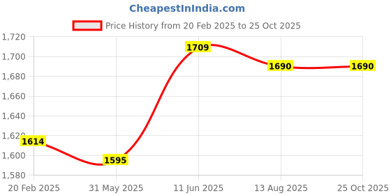 myntra.com Bonkers Corner Men Printed Hooded Applique T-shirt bonkers corner Price History Graph from 20 Feb 2025 to 25 Oct 2025