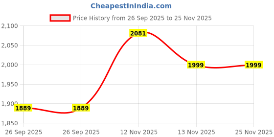 myntra.com Bonkers Corner Men Printed Hooded Pullover Sweatshirt bonkers corner Price History Graph from 26 Sep 2025 to 25 Nov 2025