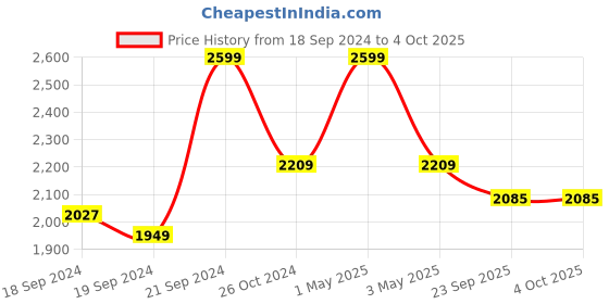 myntra.com Bonkers Corner Men Printed Hooded Sweatshirt bonkers corner Price History Graph from 18 Sep 2024 to 4 Oct 2025