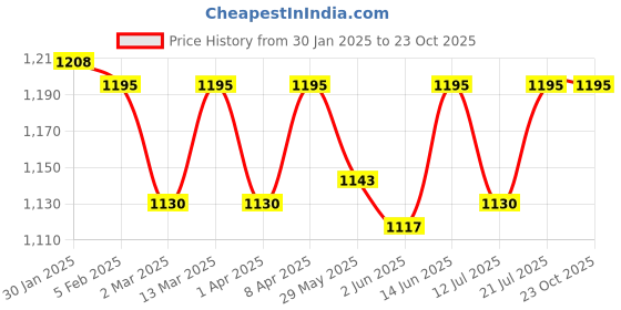 myntra.com Bonkers Corner Men Printed Regular Shorts Shorts bonkers corner Price History Graph from 30 Jan 2025 to 22 Oct 2025