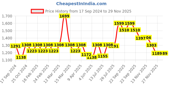 myntra.com Bonkers Corner Men Printed Relaxed Fit Joggers bonkers corner Price History Graph from 17 Sep 2024 to 29 Nov 2025