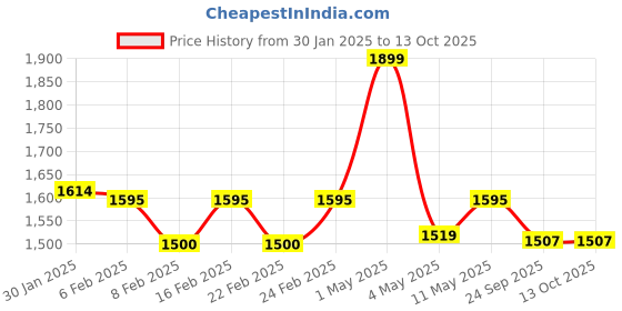 myntra.com Bonkers Corner Men Printed Sweatshirt bonkers corner Price History Graph from 30 Jan 2025 to 13 Oct 2025
