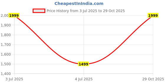 myntra.com Bonkers Corner Men Printed Sweatshirt bonkers corner Price History Graph from 3 Jul 2025 to 29 Oct 2025