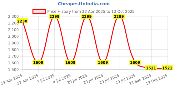 myntra.com Bonkers Corner Men Red Signature Oversized Heavyweight Hoodie bonkers corner Price History Graph from 23 Apr 2025 to 13 Oct 2025