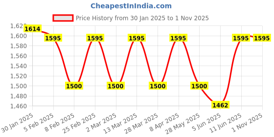 myntra.com Bonkers Corner Men Relaxed Fit Heavy Fade Mid-Rise Stretchable Jeans bonkers corner Price History Graph from 30 Jan 2025 to 1 Nov 2025