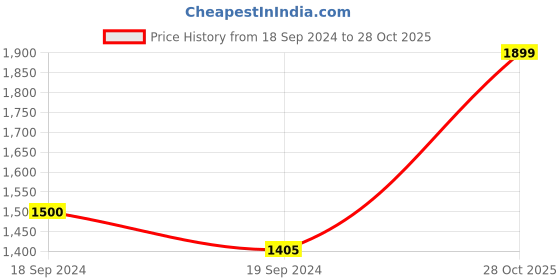 myntra.com Bonkers Corner Men Relaxed Fit Mid-Rise Pure Cotton Jeans bonkers corner Price History Graph from 18 Sep 2024 to 28 Oct 2025