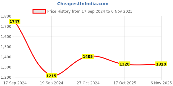 myntra.com Bonkers Corner Men Relaxed Fit Mid-Rise Track Pant bonkers corner Price History Graph from 17 Sep 2024 to 6 Nov 2025