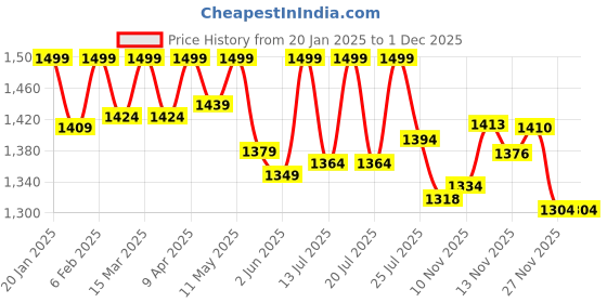 myntra.com Bonkers Corner Men Straight Fit Regular Trousers bonkers corner Price History Graph from 20 Jan 2025 to 30 Nov 2025