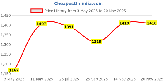 myntra.com Bonkers Corner Men Tailored Loose Fit High-Rise Trousers bonkers corner Price History Graph from 3 May 2025 to 18 Nov 2025