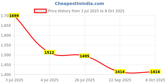 myntra.com Bonkers Corner Men Tunes Bun Hun Oversized Sweatshirt bonkers corner Price History Graph from 3 Jul 2025 to 7 Oct 2025