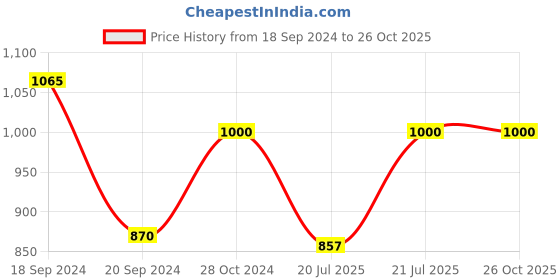 myntra.com Bonkers Corner Men Typography Printed Pockets T-shirt bonkers corner Price History Graph from 18 Sep 2024 to 26 Oct 2025