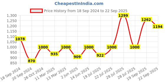 myntra.com Bonkers Corner Men Typography Printed Raw Edge T-shirt bonkers corner Price History Graph from 18 Sep 2024 to 22 Sep 2025
