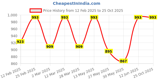 myntra.com Bonkers Corner Men Typography T-shirt bonkers corner Price History Graph from 12 Feb 2025 to 25 Oct 2025