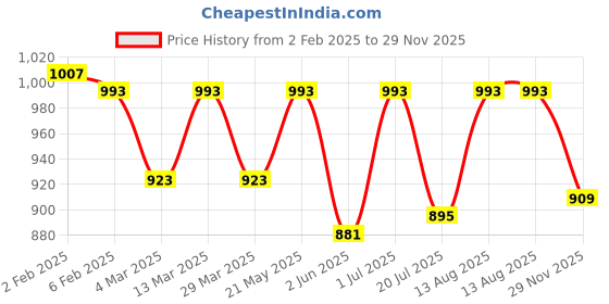myntra.com Bonkers Corner Men V-Neck Pockets T-shirt bonkers corner Price History Graph from 2 Feb 2025 to 29 Nov 2025