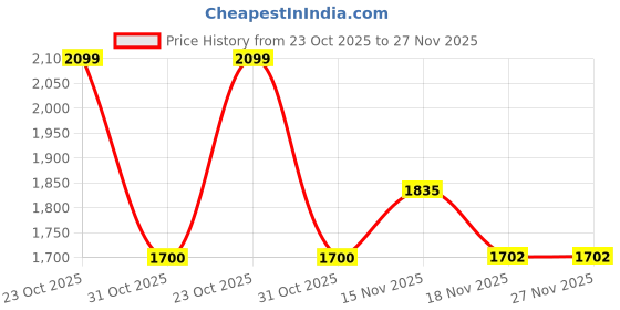 myntra.com Bonkers Corner Men Varsity Crewneck Sweatshirt bonkers corner Price History Graph from 23 Oct 2025 to 26 Nov 2025