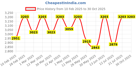 myntra.com Bonkers Corner Men Varsity Jacket bonkers corner Price History Graph from 10 Feb 2025 to 30 Oct 2025