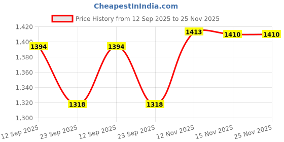 myntra.com Bonkers Corner Men Wide-Leg Mid-Rise Jogger bonkers corner Price History Graph from 12 Sep 2025 to 25 Nov 2025