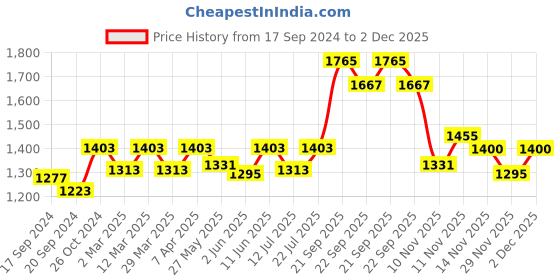 myntra.com Bonkers Corner Off White Mickey & Pluto Printed Oversized Cotton Sweatshirt bonkers corner Price History Graph from 17 Sep 2024 to 2 Dec 2025