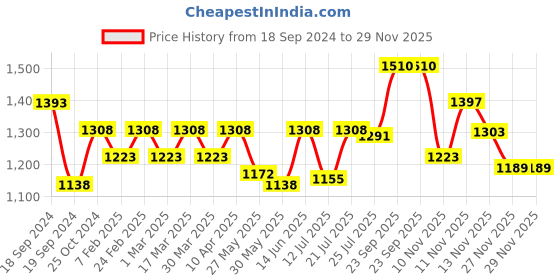 myntra.com Bonkers Corner Olive Green Men Typography Printed Heavyweight Jogger bonkers corner Price History Graph from 18 Sep 2024 to 29 Nov 2025