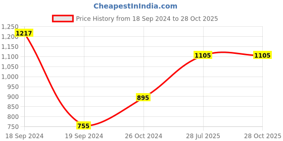 myntra.com Bonkers Corner Oversized Graphic Printed Cotton T-shirt bonkers corner Price History Graph from 18 Sep 2024 to 27 Oct 2025