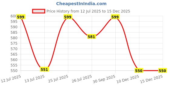 myntra.com Bonkers Corner Print Cotton Tank Crop Top bonkers corner Price History Graph from 12 Jul 2025 to 15 Dec 2025