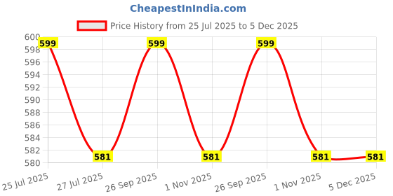 myntra.com Bonkers Corner Print Crop Top bonkers corner Price History Graph from 25 Jul 2025 to 4 Dec 2025