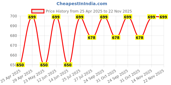 myntra.com Bonkers Corner Print Top bonkers corner Price History Graph from 25 Apr 2025 to 22 Nov 2025