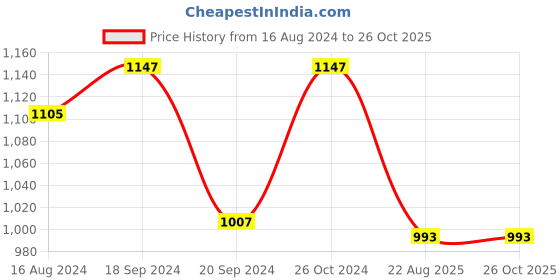 myntra.com Bonkers Corner Printed Oversized Cotton Drop-Shoulder Sleeves T-shirt bonkers corner Price History Graph from 16 Aug 2024 to 25 Oct 2025