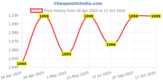 myntra.com Bonkers Corner Printed Strapless Top With Skirt Co-Ords bonkers corner Price History Graph from 26 Apr 2025 to 17 Oct 2025