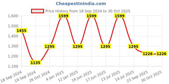 myntra.com Bonkers Corner Purple Typography Printed Cotton Pullover bonkers corner Price History Graph from 18 Sep 2024 to 29 Oct 2025