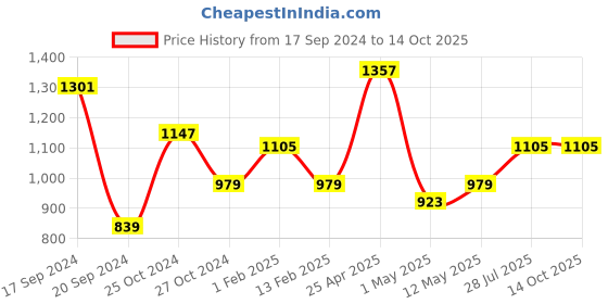 myntra.com Bonkers Corner Ribbed High Neck Cold-Shoulder Two Way Bodysuit bonkers corner Price History Graph from 17 Sep 2024 to 13 Oct 2025