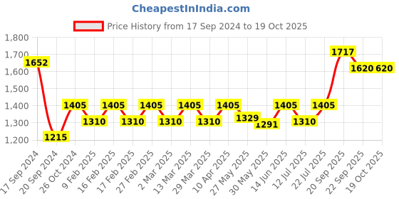 myntra.com Bonkers Corner Shoulder Straps Bodycon Maxi Dress bonkers corner Price History Graph from 17 Sep 2024 to 18 Oct 2025