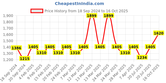 myntra.com Bonkers Corner Shoulder Straps Maxi Dress bonkers corner Price History Graph from 18 Sep 2024 to 16 Oct 2025