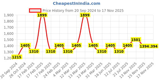 myntra.com Bonkers Corner Shoulder Straps Maxi Dress bonkers corner Price History Graph from 20 Sep 2024 to 16 Nov 2025
