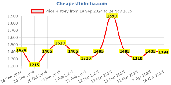 myntra.com Bonkers Corner Shoulder Straps Maxi Dress bonkers corner Price History Graph from 18 Sep 2024 to 24 Nov 2025