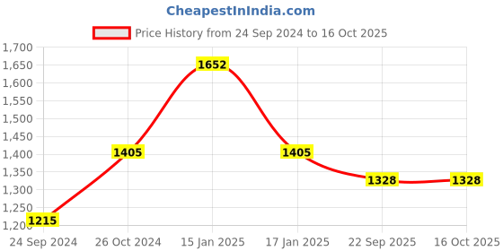 myntra.com Bonkers Corner Shoulder Straps Maxi Dress bonkers corner Price History Graph from 24 Sep 2024 to 14 Oct 2025